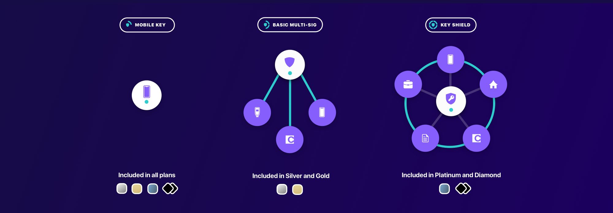 Multi-signature crypto storage